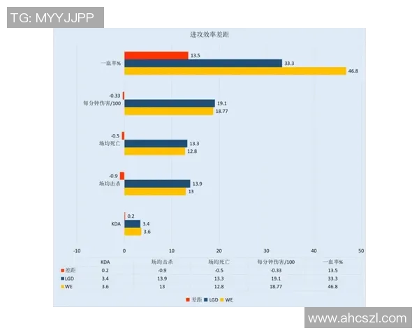 数据分析：WE的个人能力表现